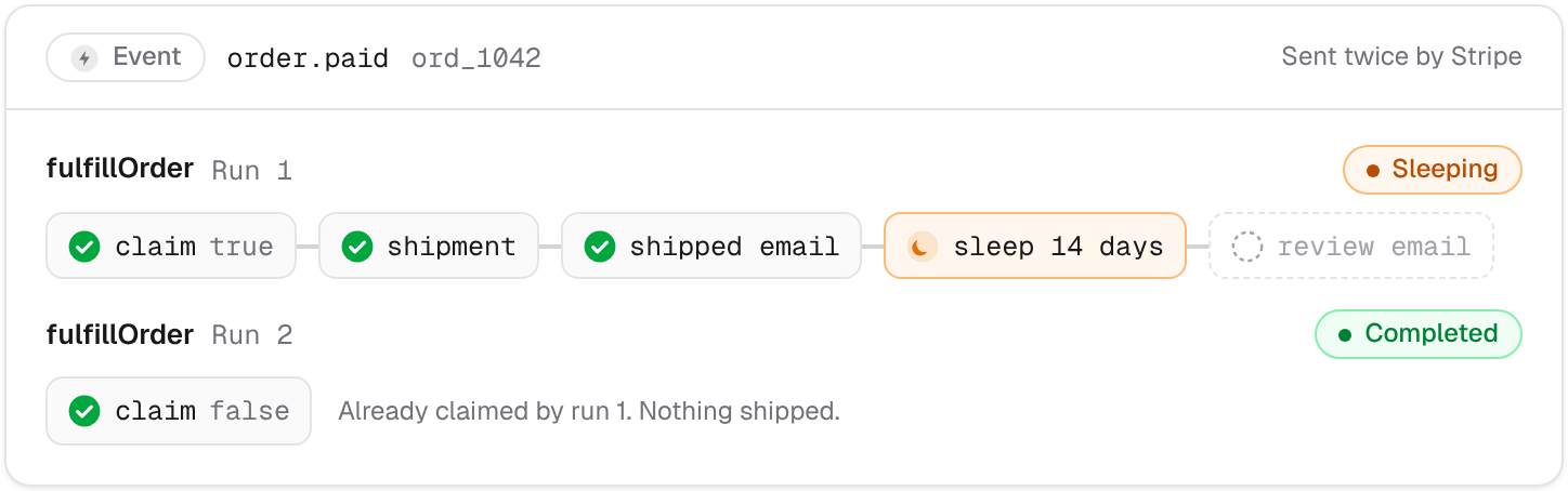 Two fulfillOrder runs for the same order: the first ships it and sleeps before the review email, the second stops after the claim.