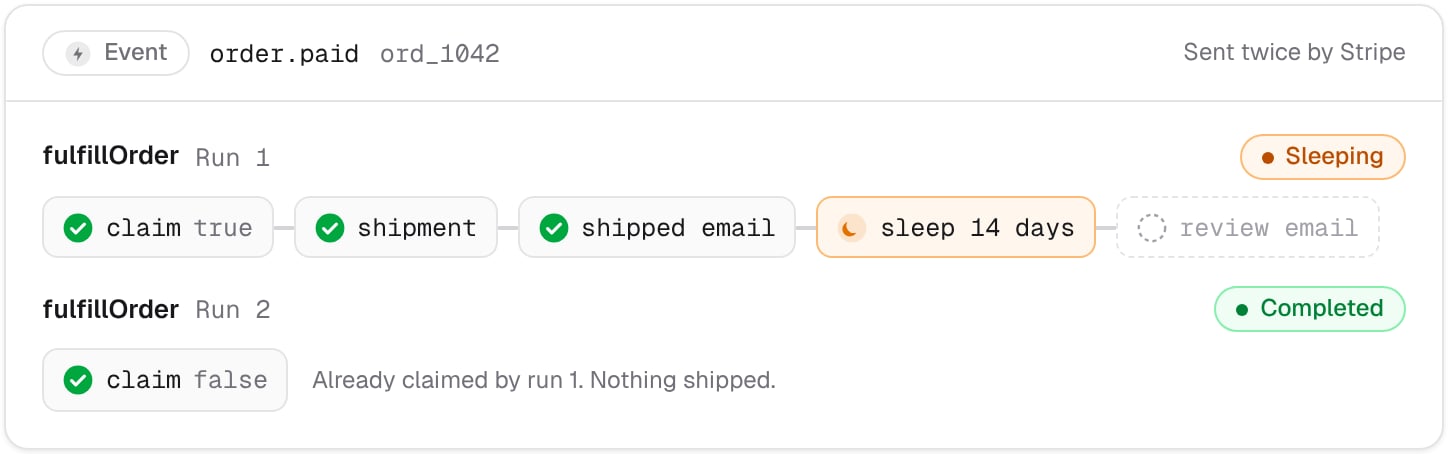 Two fulfillOrder runs for the same order: the first ships it and sleeps before the review email, the second stops after the claim.