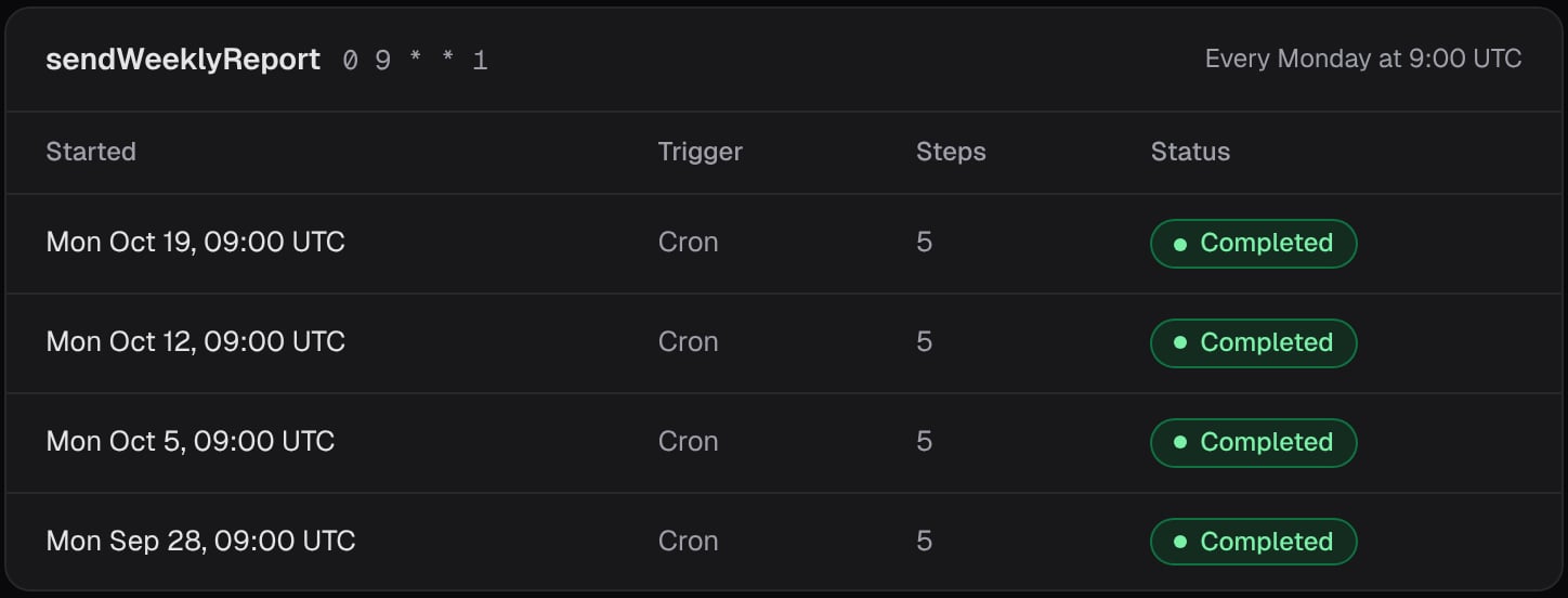 The runs of sendWeeklyReport, one each Monday at 9:00 UTC, all completed.