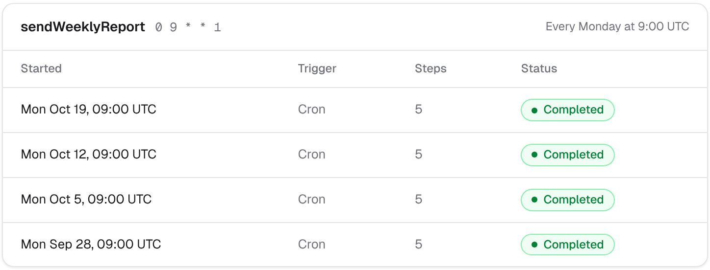The runs of sendWeeklyReport, one each Monday at 9:00 UTC, all completed.