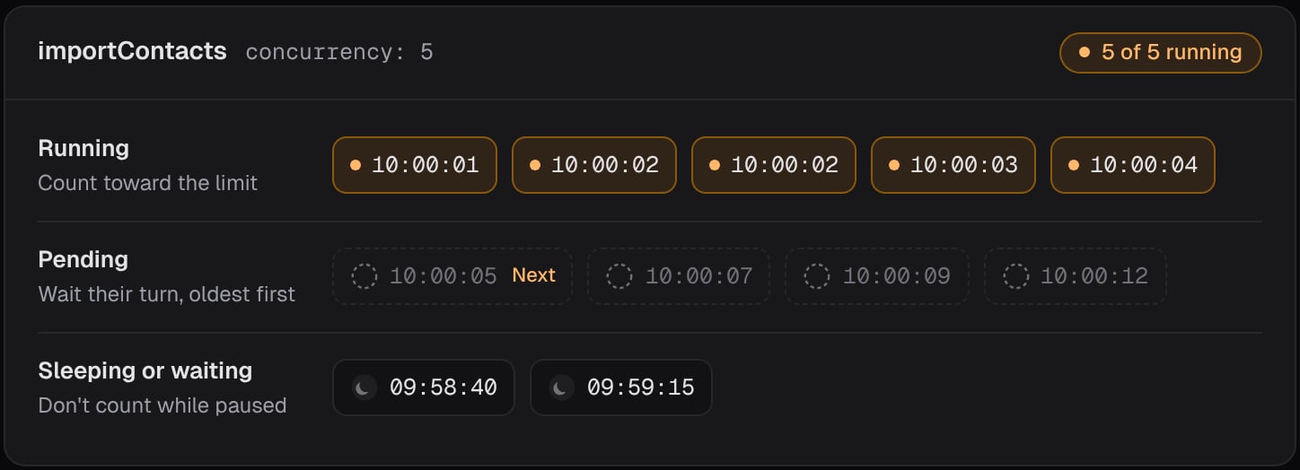 The importContacts workflow with concurrency 5: five runs are running and count toward the limit, four pending runs wait their turn oldest first, and two sleeping or waiting runs don't count while paused.
