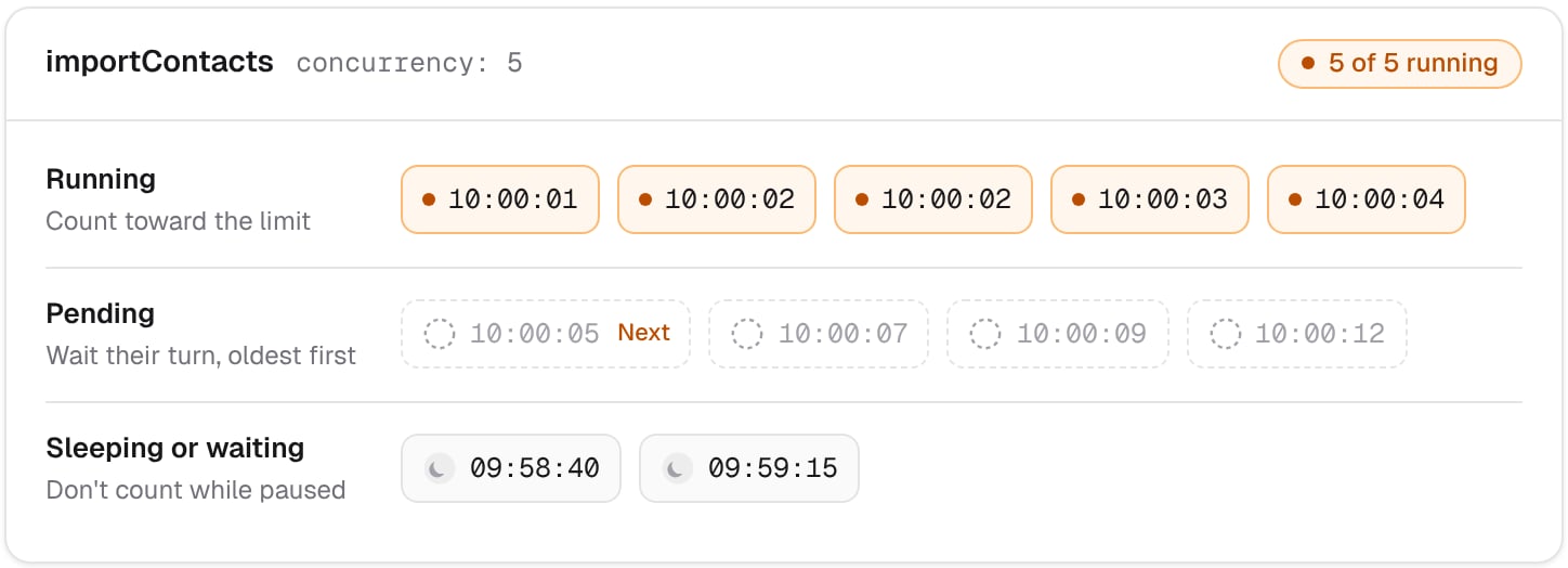 The importContacts workflow with concurrency 5: five runs are running and count toward the limit, four pending runs wait their turn oldest first, and two sleeping or waiting runs don't count while paused.