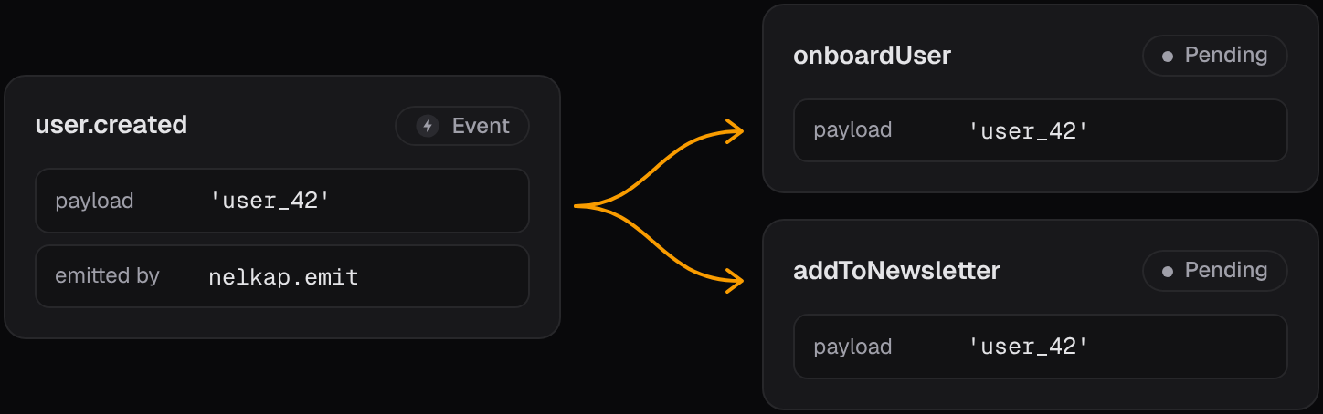 The app emits user.created with the payload user_42. Nelkap starts a run of onboardUser and a run of addToNewsletter, both with the payload user_42.
