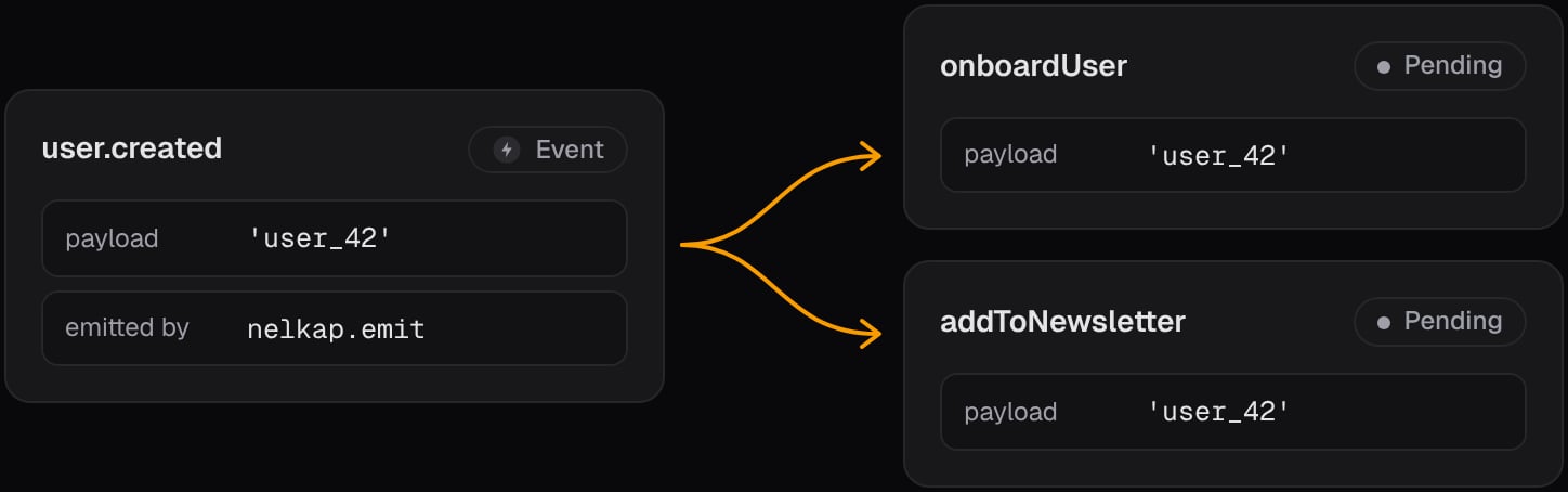 The app emits user.created with the payload user_42. Nelkap starts a run of onboardUser and a run of addToNewsletter, both with the payload user_42.