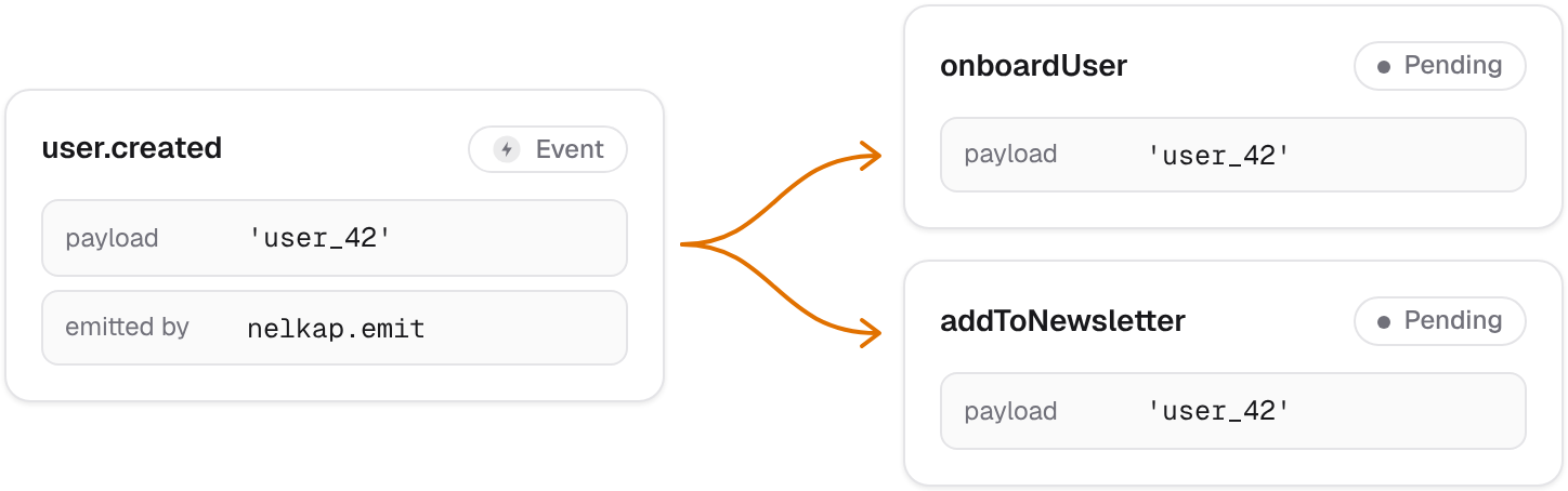 The app emits user.created with the payload user_42. Nelkap starts a run of onboardUser and a run of addToNewsletter, both with the payload user_42.