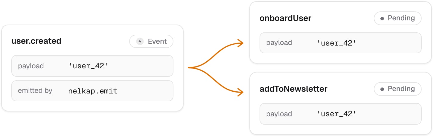 The app emits user.created with the payload user_42. Nelkap starts a run of onboardUser and a run of addToNewsletter, both with the payload user_42.