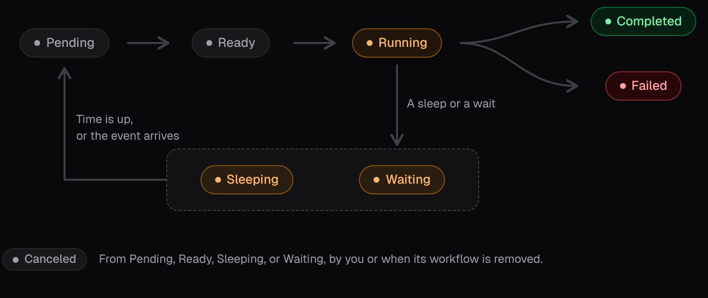 A run goes from Pending to Ready to Running. From Running, it either ends as Completed or Failed, or pauses as Sleeping or Waiting and goes back to Pending when it wakes. A run that hasn't started, or is paused, can be Canceled.