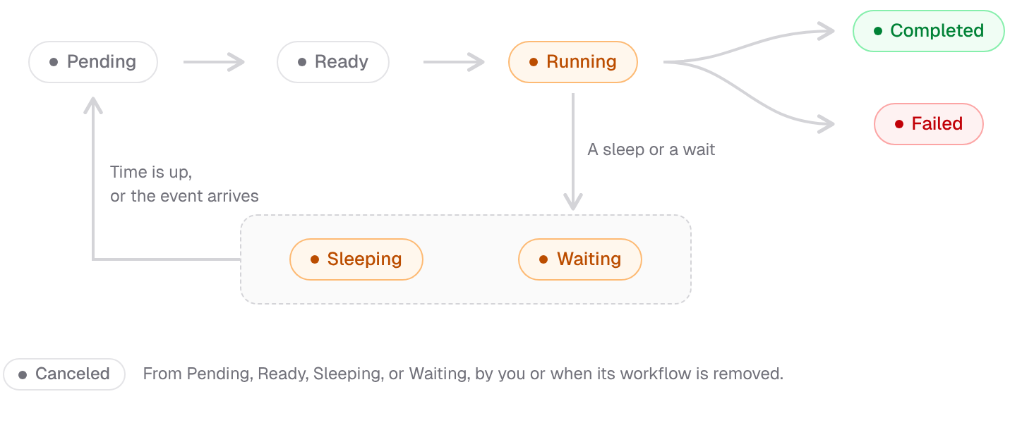 A run goes from Pending to Ready to Running. From Running, it either ends as Completed or Failed, or pauses as Sleeping or Waiting and goes back to Pending when it wakes. A run that hasn't started, or is paused, can be Canceled.