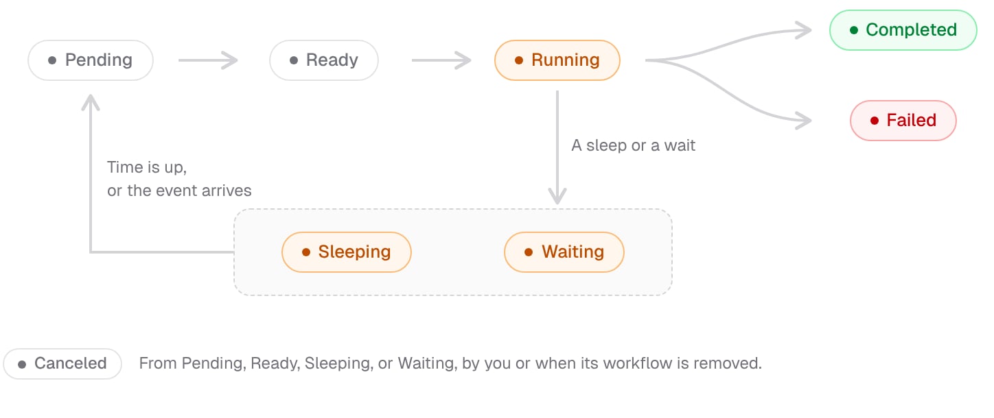 A run goes from Pending to Ready to Running. From Running, it either ends as Completed or Failed, or pauses as Sleeping or Waiting and goes back to Pending when it wakes. A run that hasn't started, or is paused, can be Canceled.