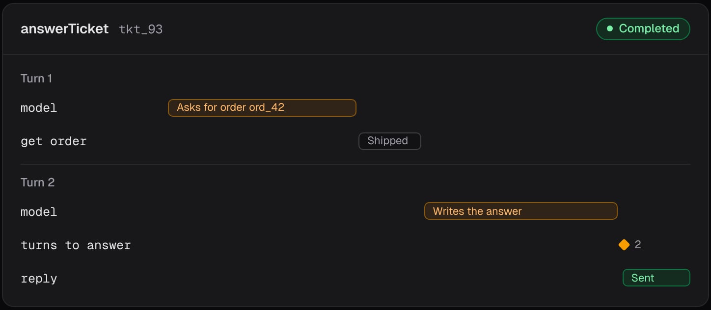 The steps of an answerTicket run: a model call that asks for an order, the order lookup, a second model call that writes the answer, the score, and the reply.