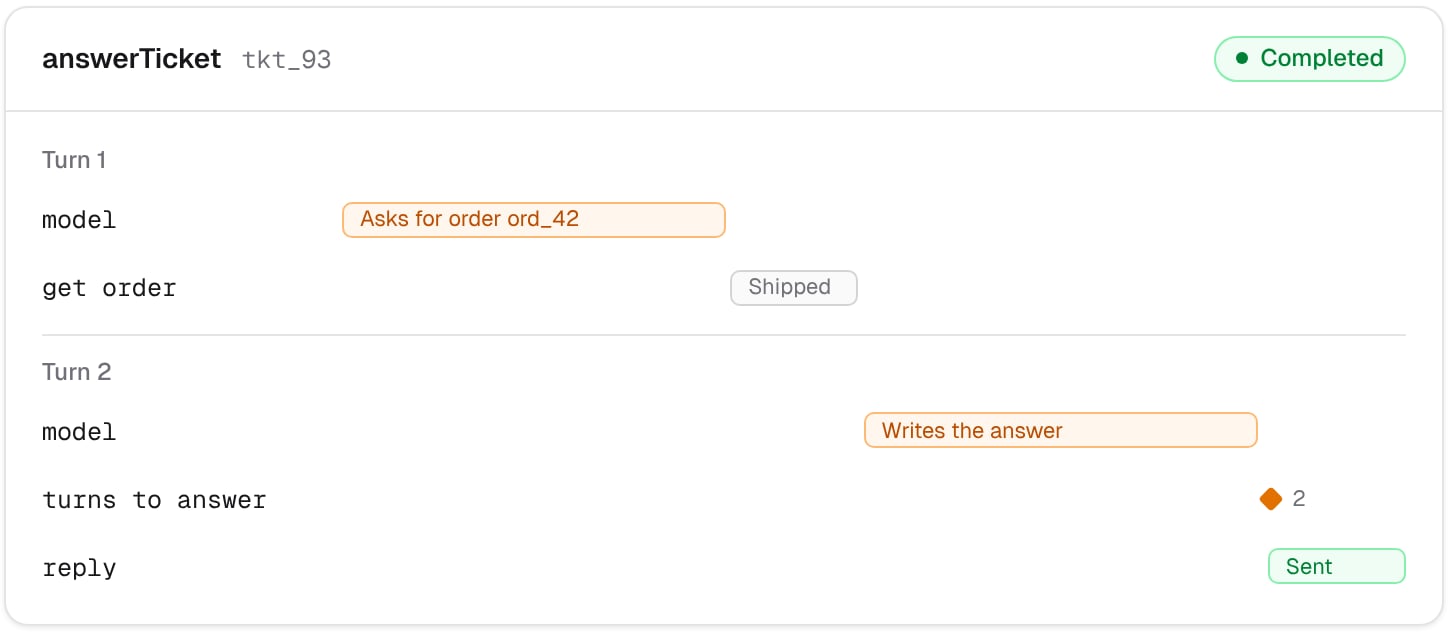 The steps of an answerTicket run: a model call that asks for an order, the order lookup, a second model call that writes the answer, the score, and the reply.