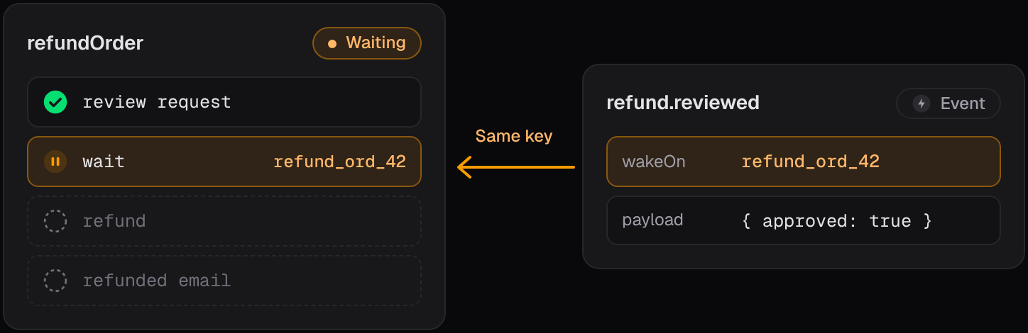 A refundOrder run waiting on the key refund_ord_42, woken by a refund.reviewed event with the same key.
