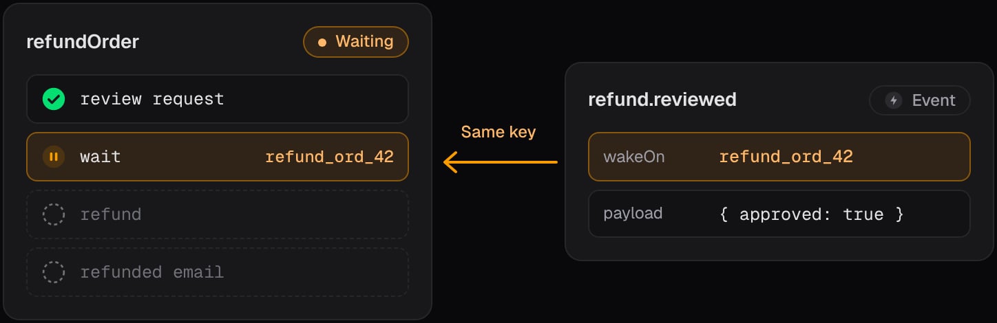 A refundOrder run waiting on the key refund_ord_42, woken by a refund.reviewed event with the same key.