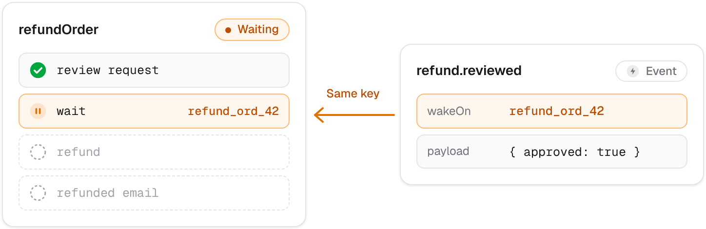 A refundOrder run waiting on the key refund_ord_42, woken by a refund.reviewed event with the same key.