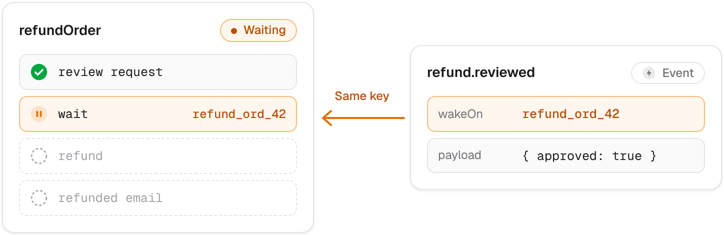 A refundOrder run waiting on the key refund_ord_42, woken by a refund.reviewed event with the same key.