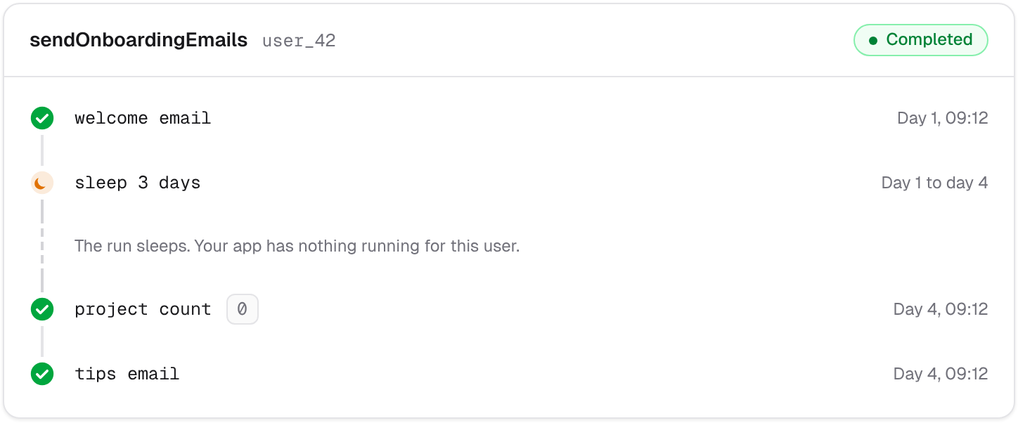 An onboarding run: the welcome email on day 1, a three-day sleep, then the project count and the tips email on day 4.