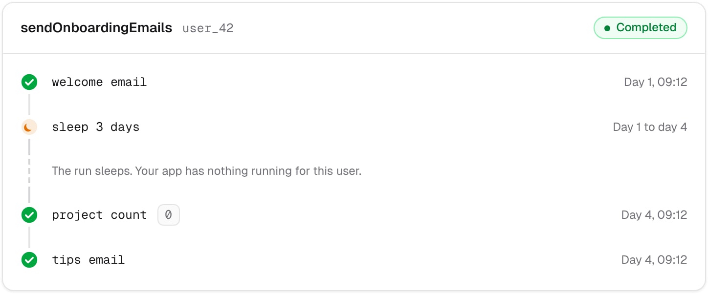 An onboarding run: the welcome email on day 1, a three-day sleep, then the project count and the tips email on day 4.