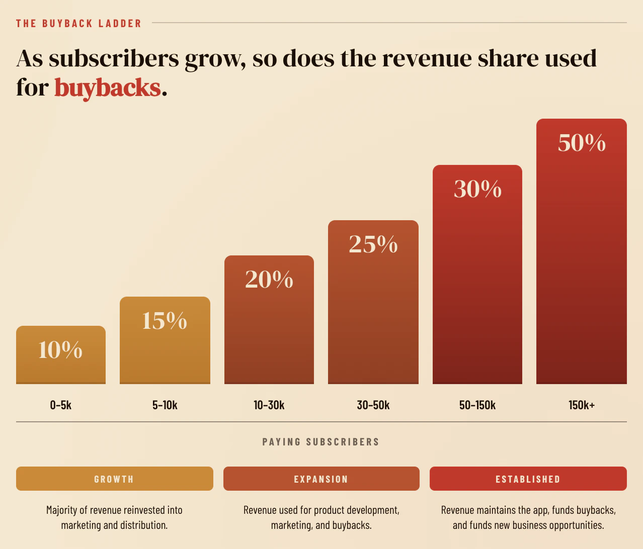 The COOK buyback tiers