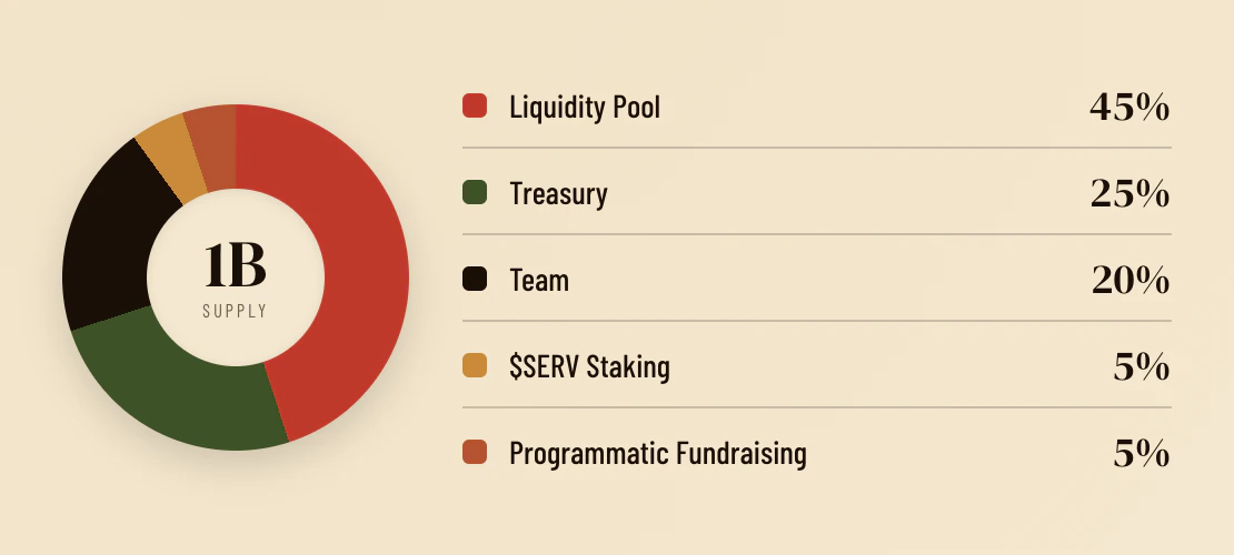 COOK allocation across Liquidity Pool, Treasury, Team, SERV Staking, and Programmatic Fundraising