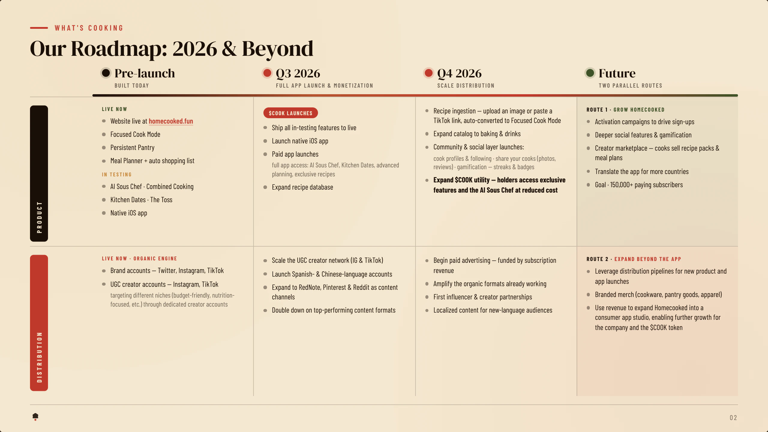Homecooked roadmap — Product and Distribution lanes across Pre-launch, Q3 2026, Q4 2026, and Future