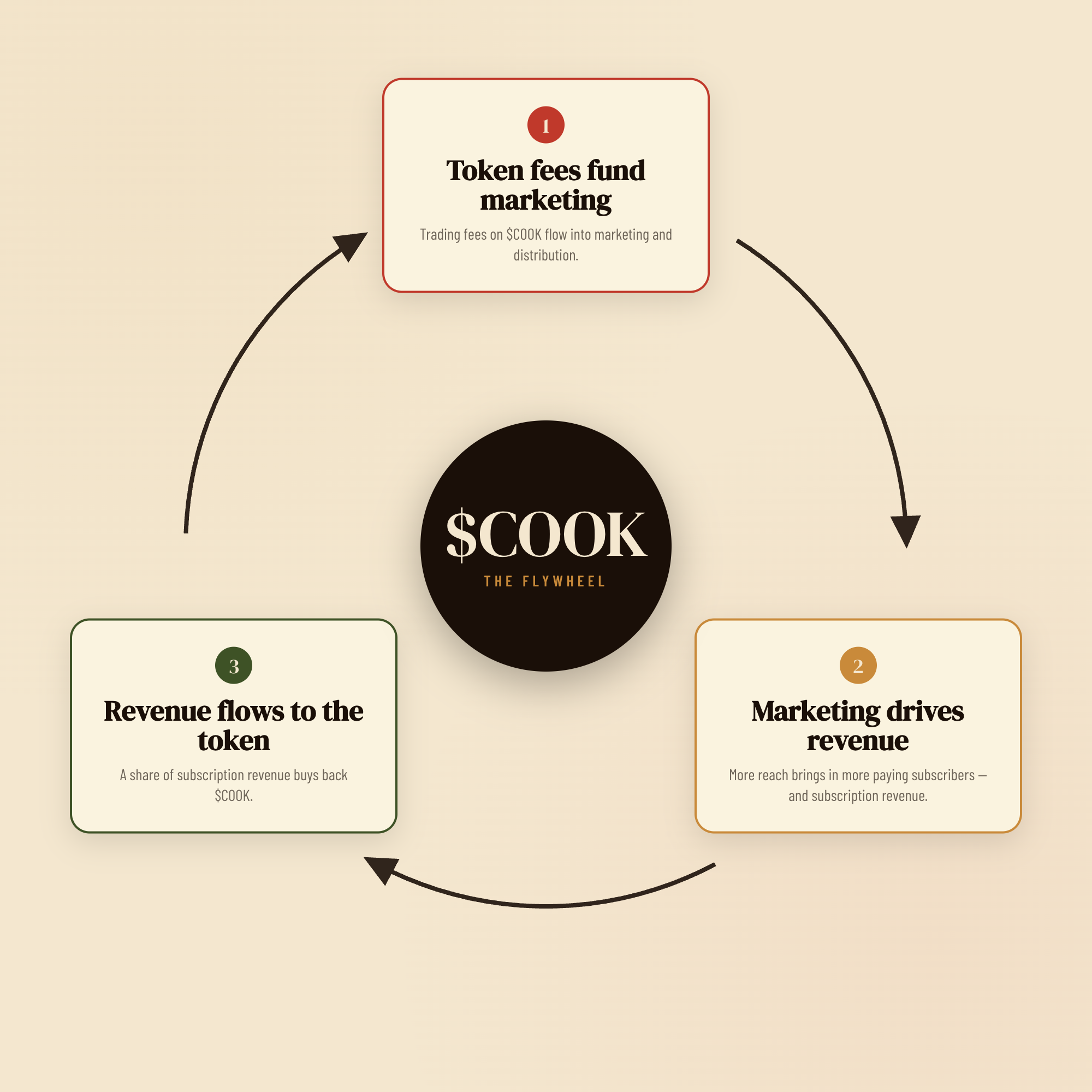 The COOK flywheel — token fees fund marketing, marketing drives subscription revenue, and revenue flows back to the token