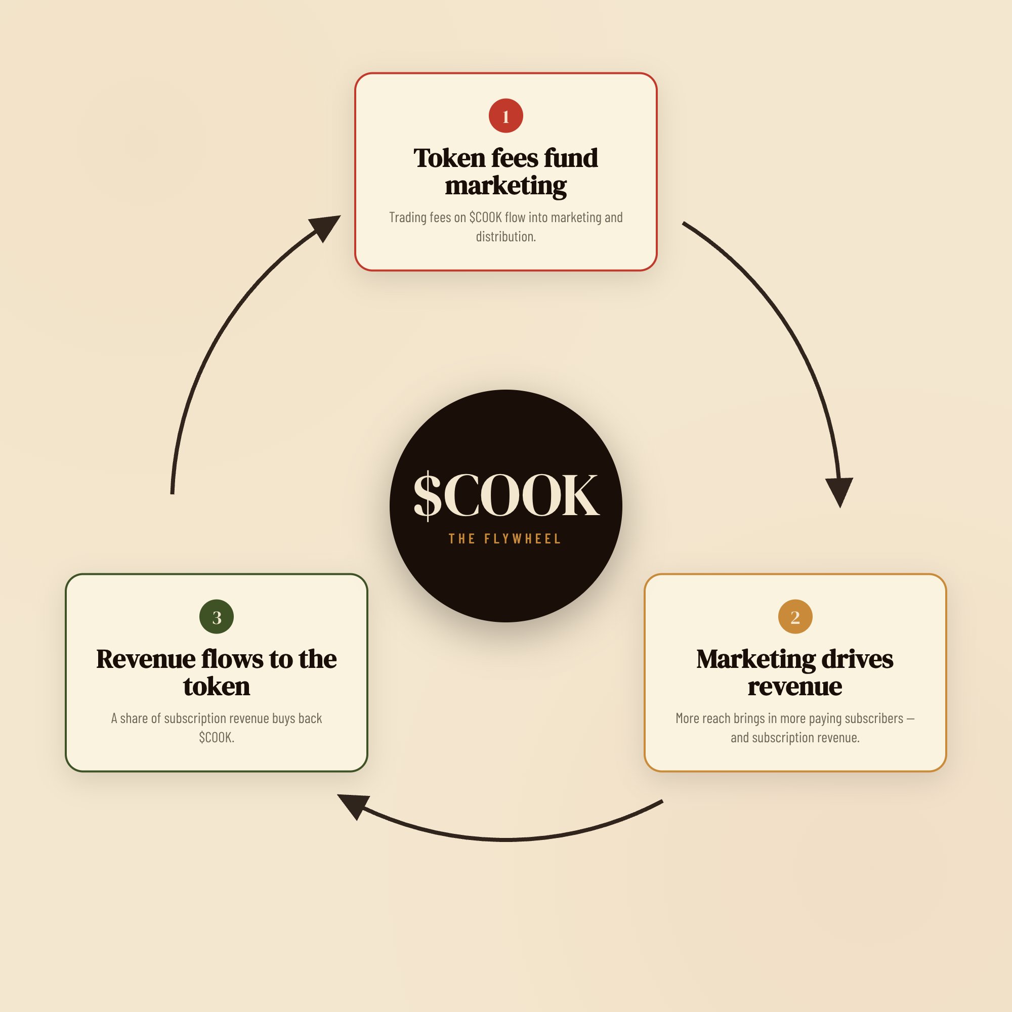 The COOK flywheel — token fees fund marketing, marketing drives subscription revenue, and revenue flows back to the token