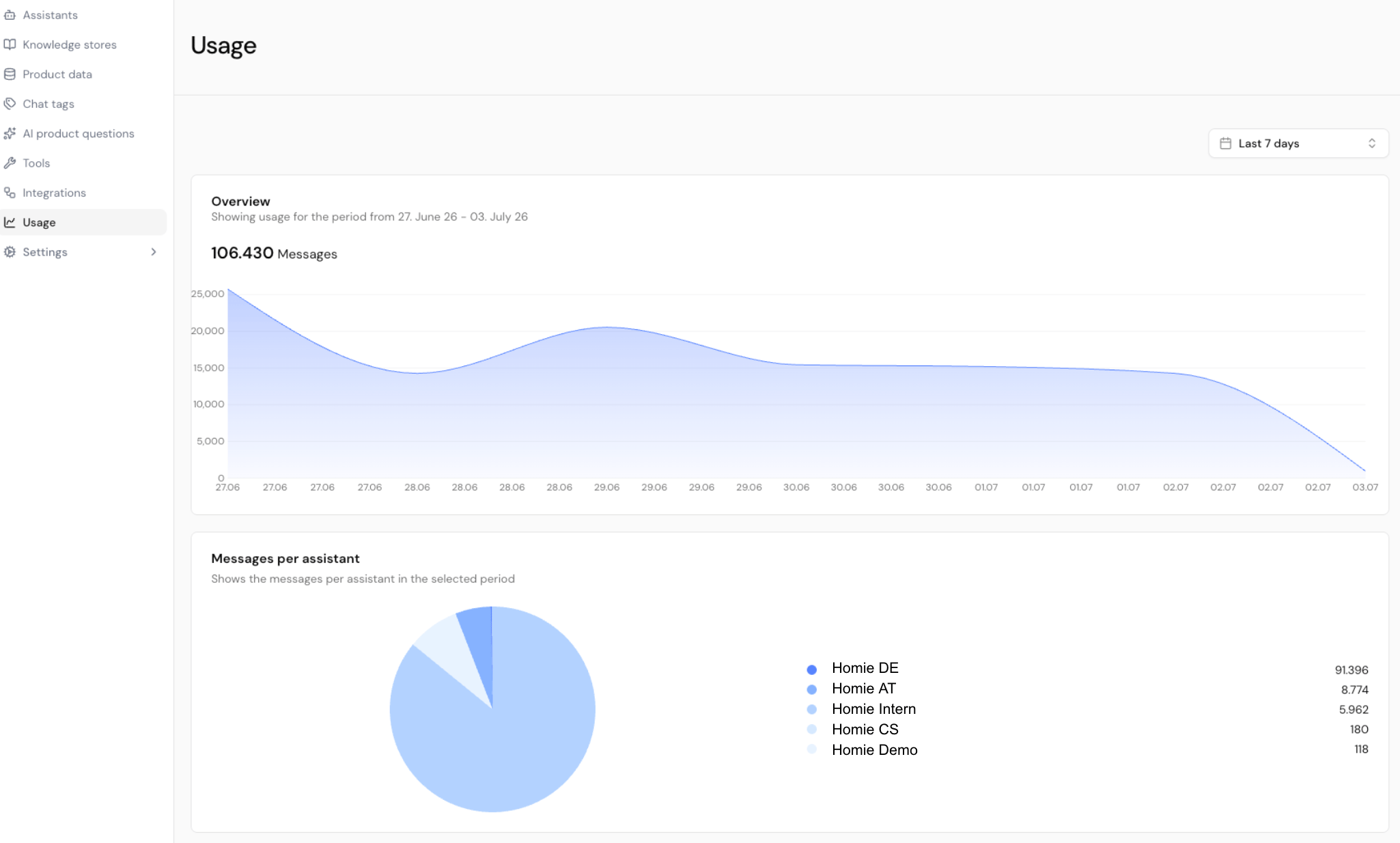 Usage overview with plan quota progress and a message trend chart over time