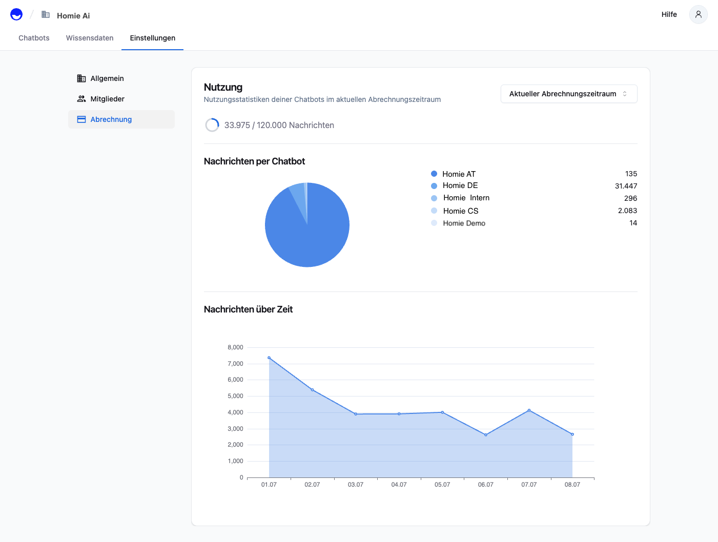 Usage overview with progress ring, pie chart and history
