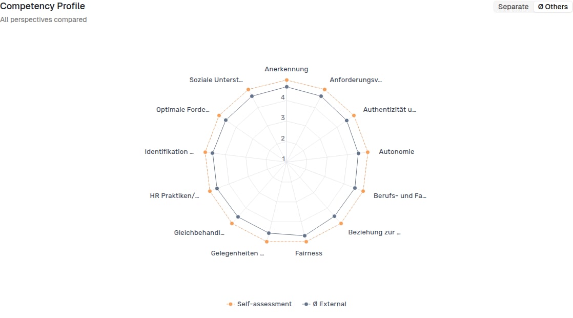 Competency Profile in Ø Others mode