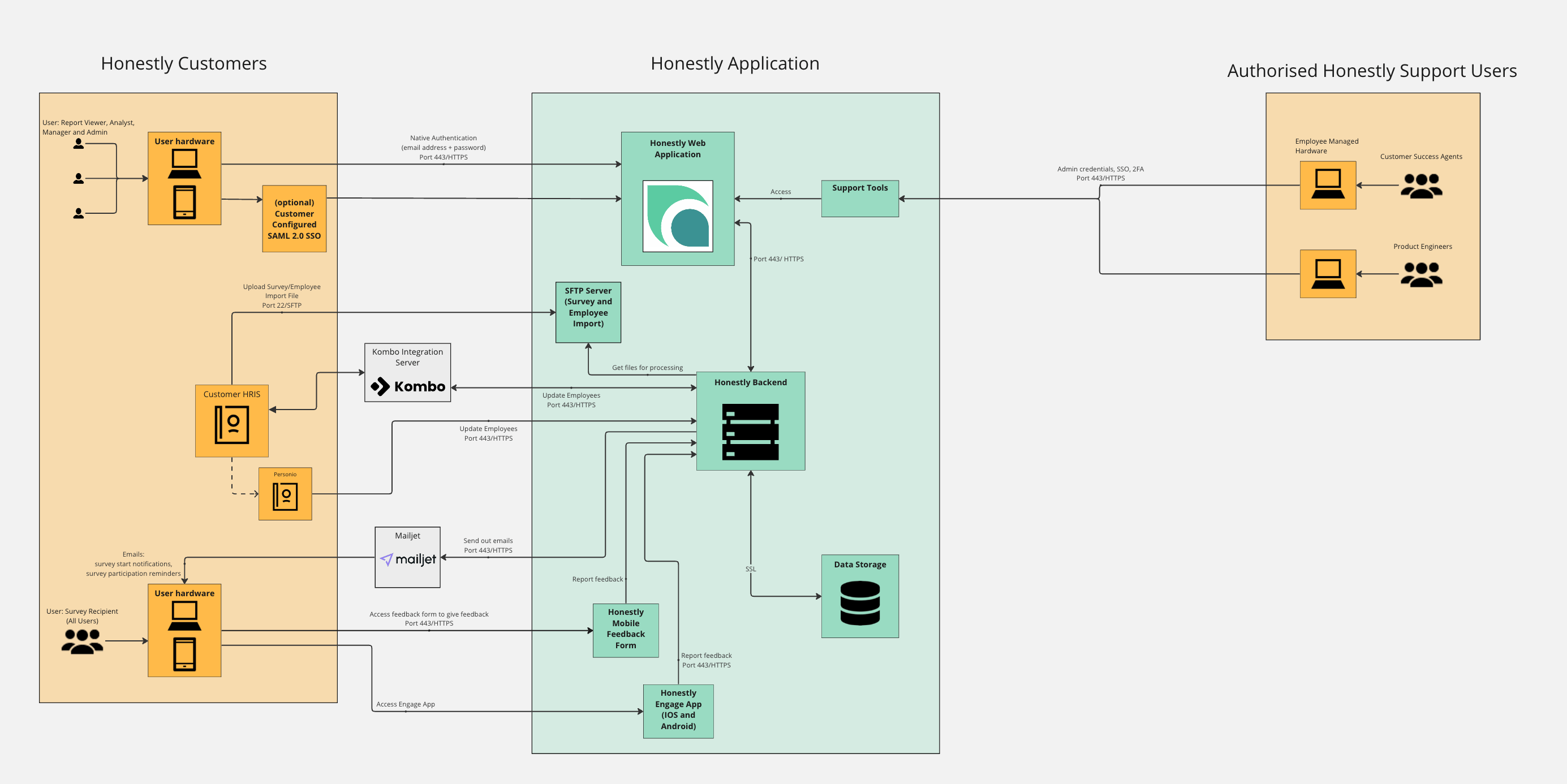 Data flow diagram: Honestly customers access the Honestly web application over HTTPS with optional SAML 2.0 SSO; employee data enters the Honestly backend via SFTP import, the Kombo integration or Personio; notifications are sent through Mailjet; authorised Honestly support staff connect only with admin credentials, SSO and 2FA.