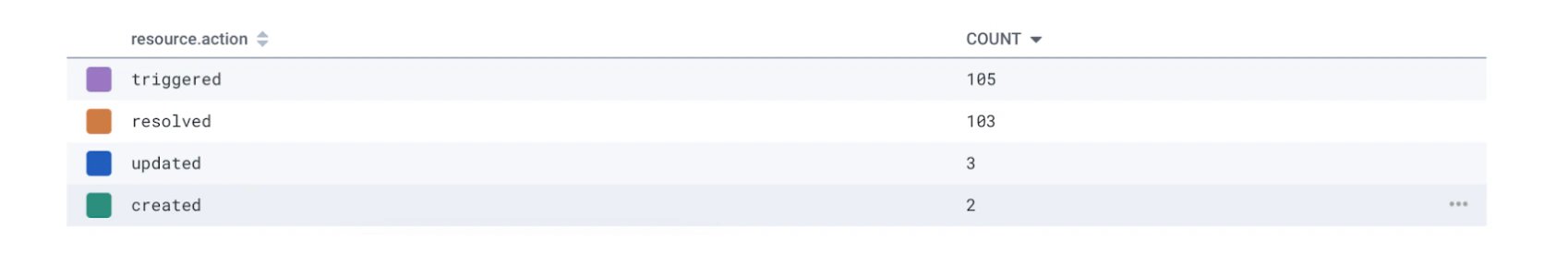Display of resource.action attributes in results chart, which include triggered, resolved, updated, and created