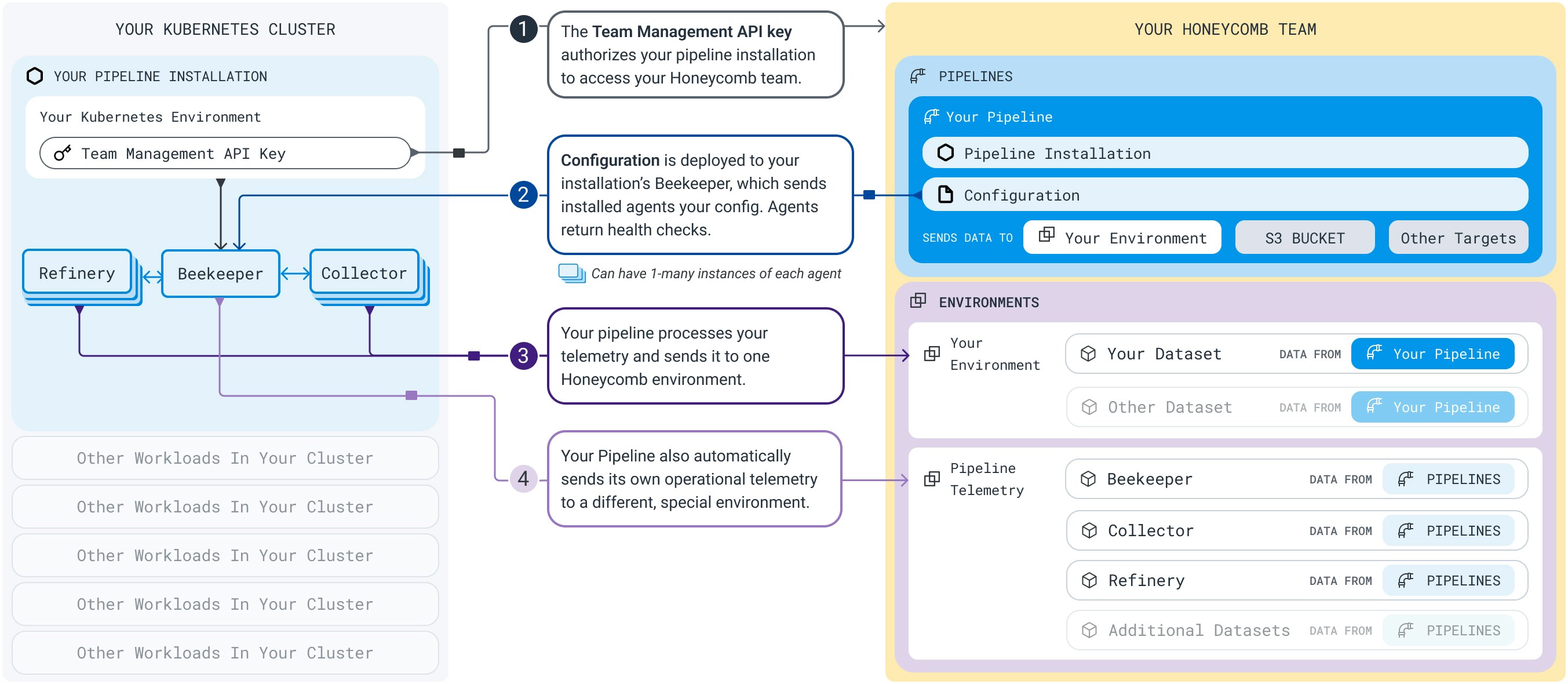 Diagram of how Pipeline Builder works and fits into your environment.