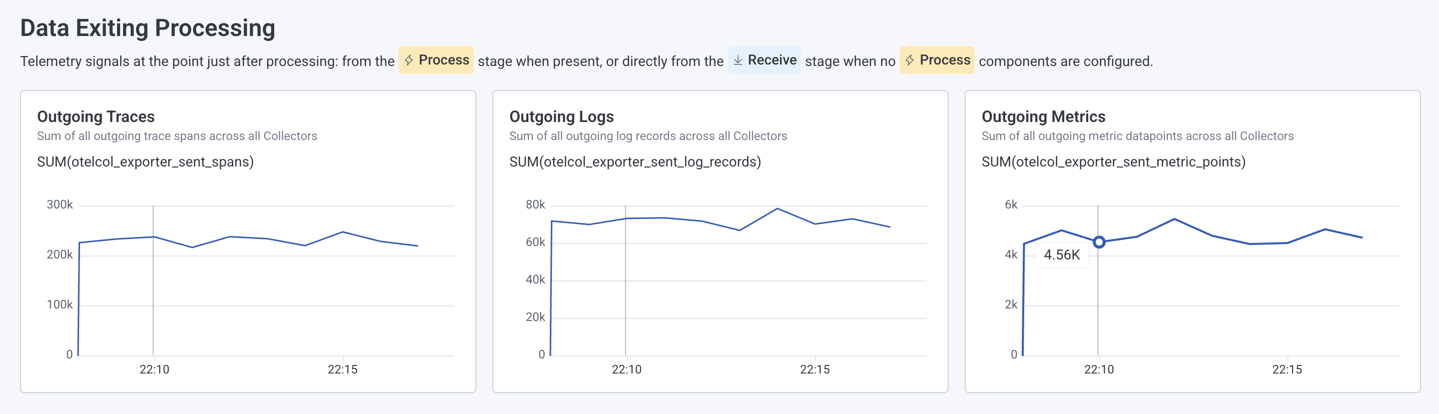 Screenshot showing the Data Exiting Processing charts on the Pipeline Health page