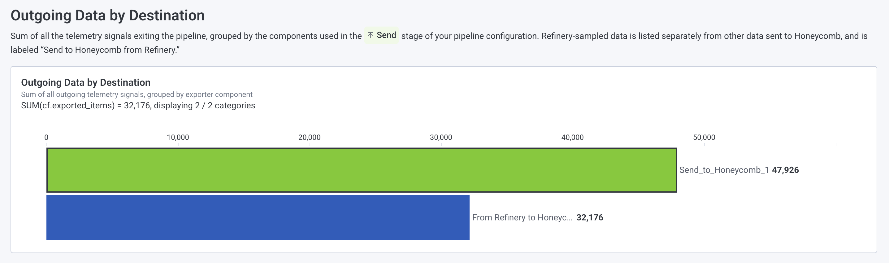 Screenshot showing the Outgoing Data by Destination charts on the Pipeline Health page
