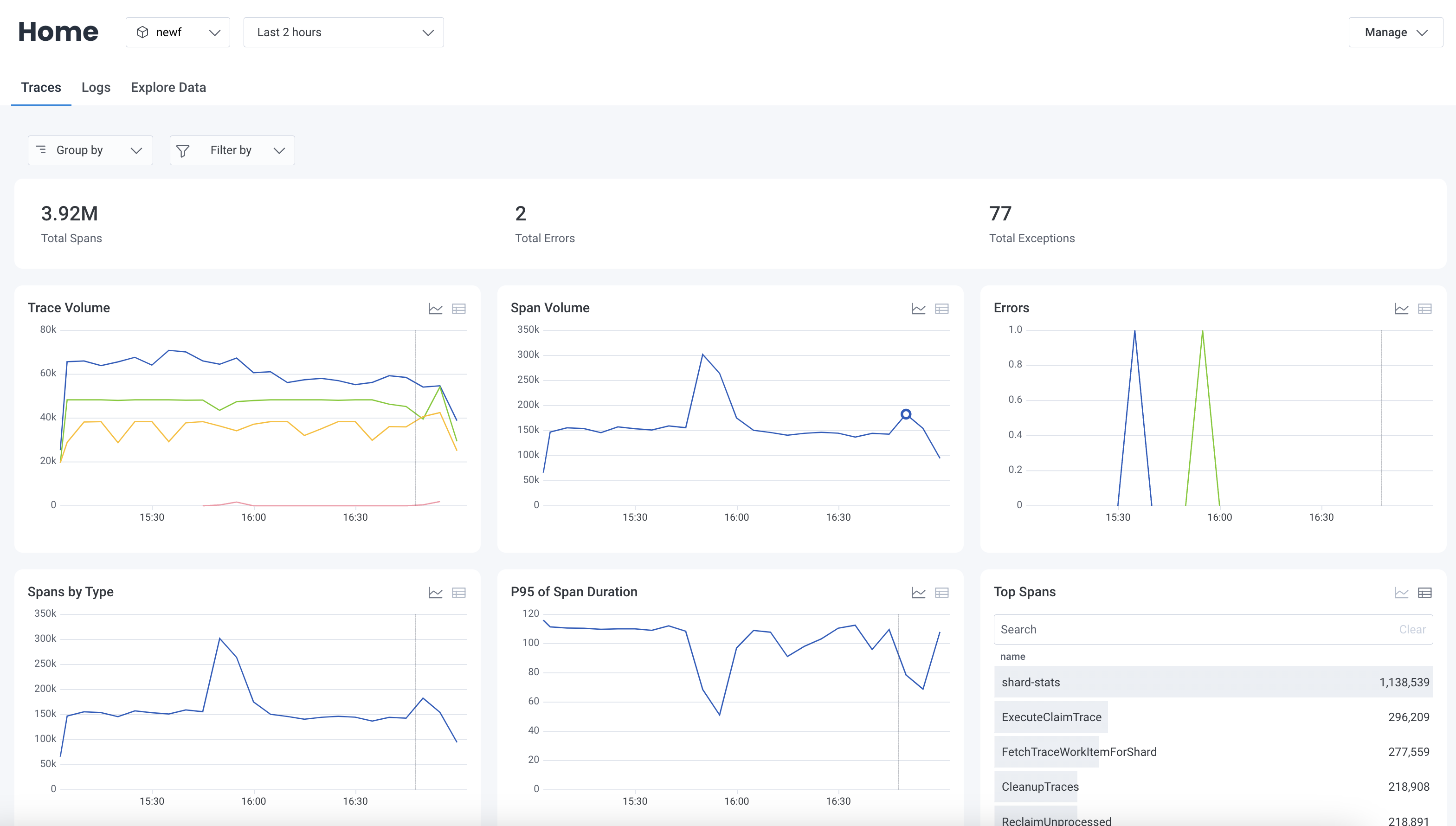 The visualizations displayed in Honeycomb's Home area on the Traces tab view. They include total spans, total errors, total exceptions, trace volume, span volume, errors, spans by type, p95 span duration, and top spans. Above all of the visualizations, there are two dropdowns that allow you to select the dataset and the time window.