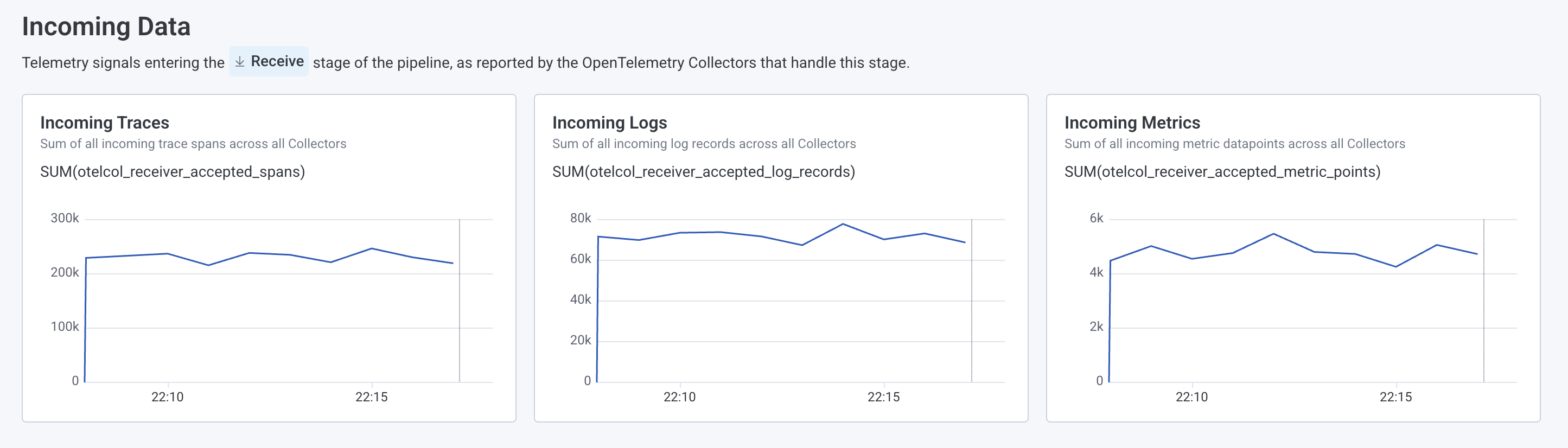 Screenshot showing the Incoming Data charts on the Pipeline Health page