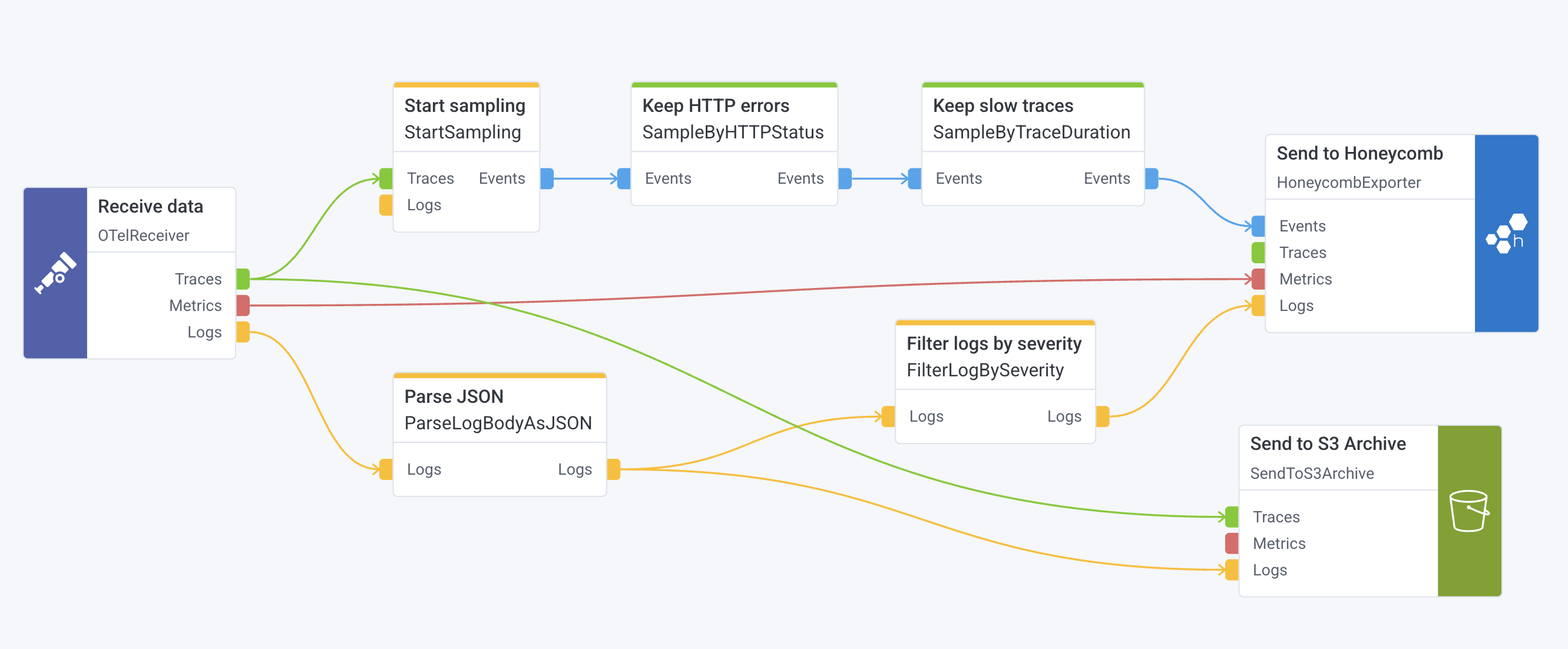 An example of the Pipeline Builder canvas.