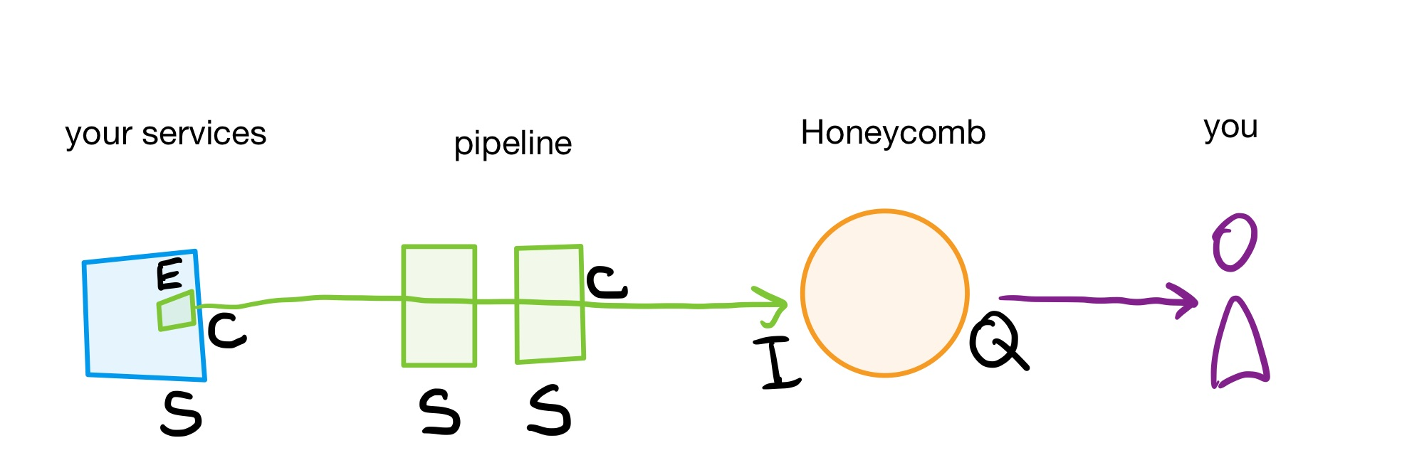 Spans may be lost at any step: in the service (E, C, S) or in the pipeline (C, S) or arriving at Honeycomb (I) or in the query results (Q)