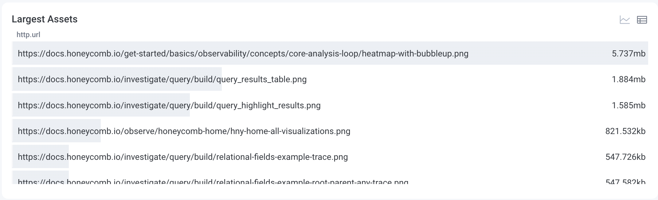 Table view of the largest _assets chart listing the asset URL and the size of the asset.
