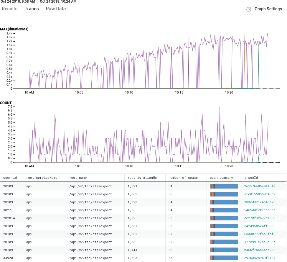 Query results showing one user making lots of requests to /api/v2/tickets/export