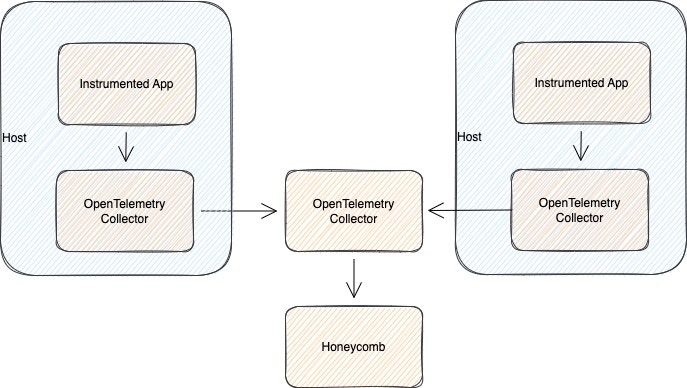 Diagram showing sidecar collectors to central collector to honeycomb