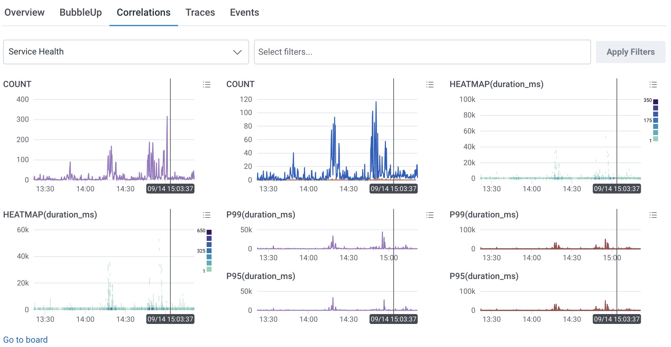 Screenshot showing the **Correlations** view display with a Service Health board selected and a filter of service.name=frontend