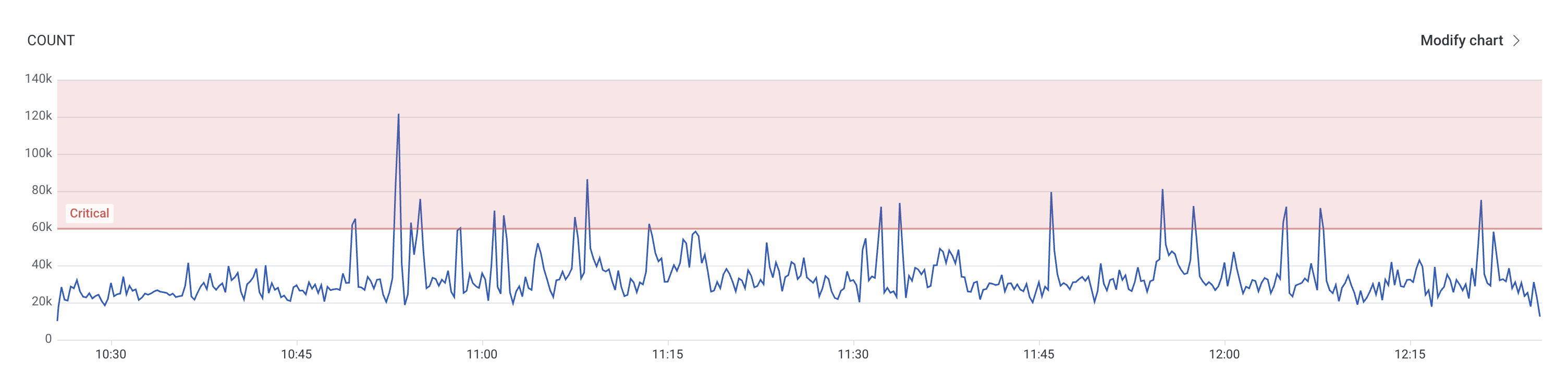 Line chart when condition is met