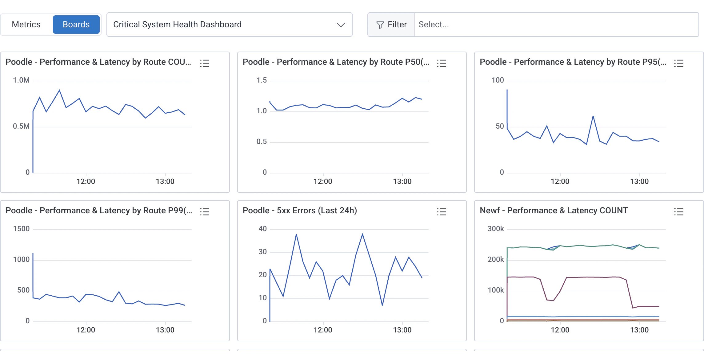 Example board correlations view.