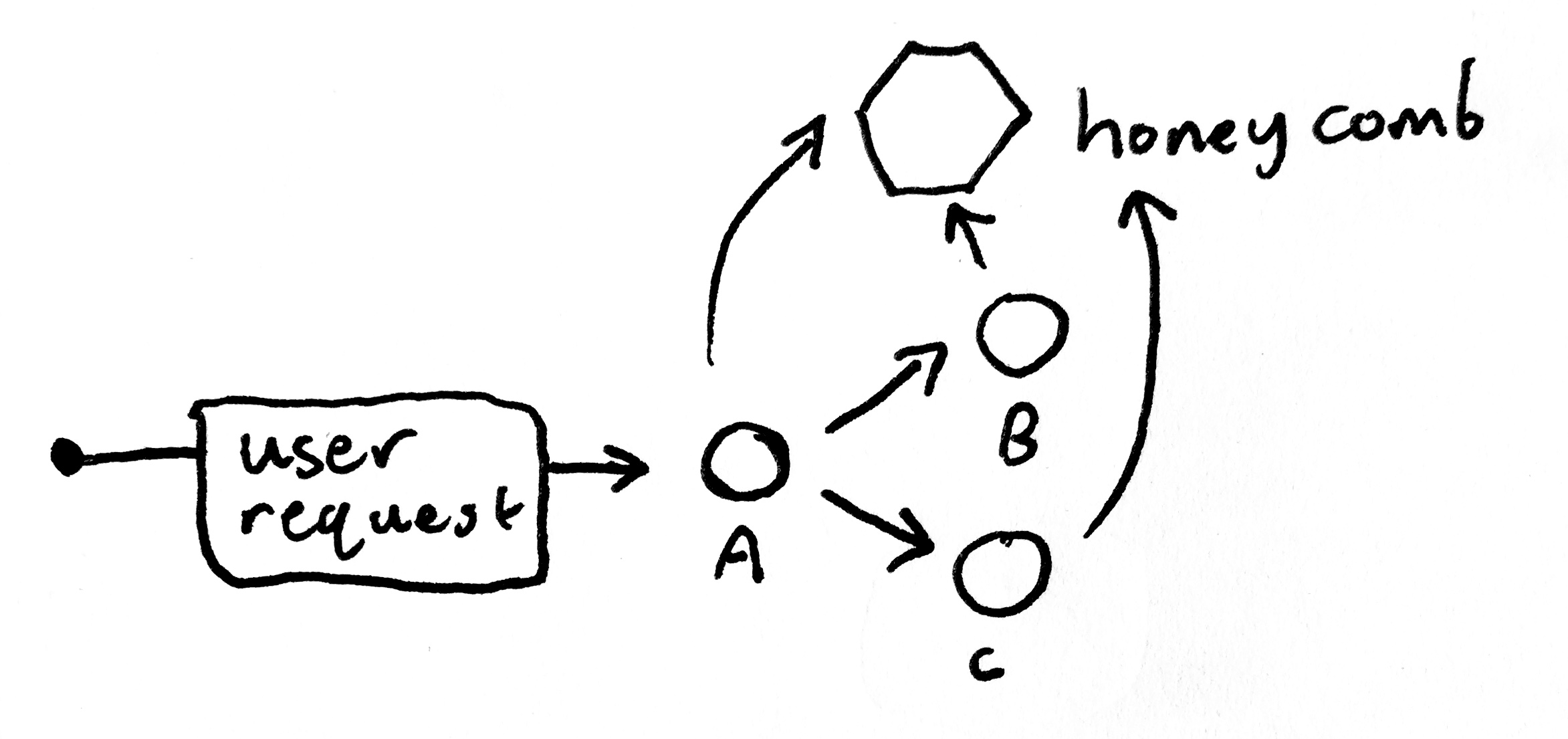 Instrumentation - Honeycomb Docs