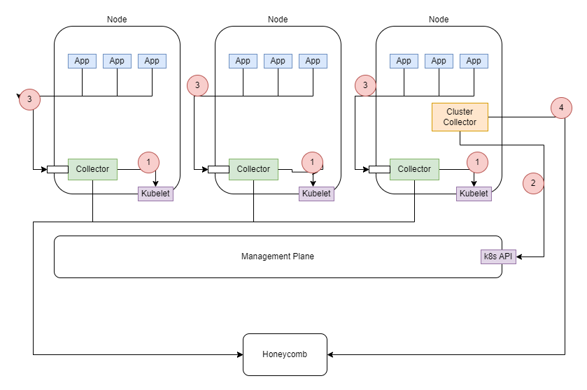 Create a Telemetry Pipeline - Honeycomb Docs