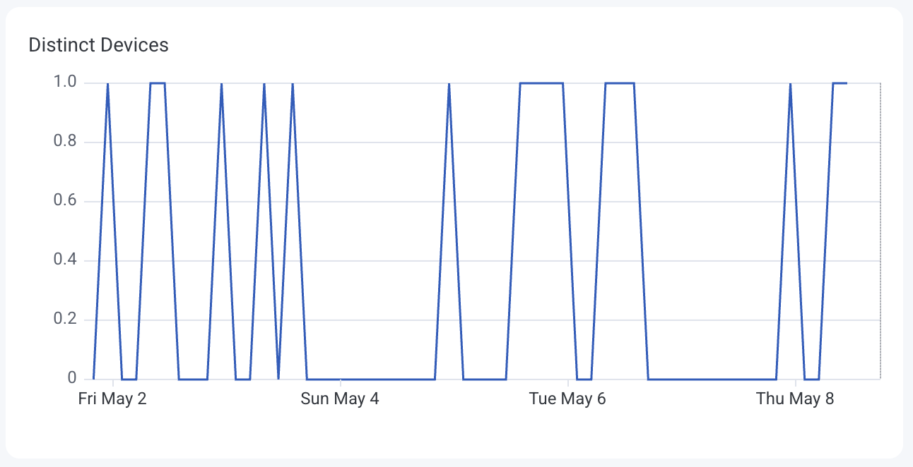 Chart view of the distinct devices line chart, showing the number of distinct devices over time.