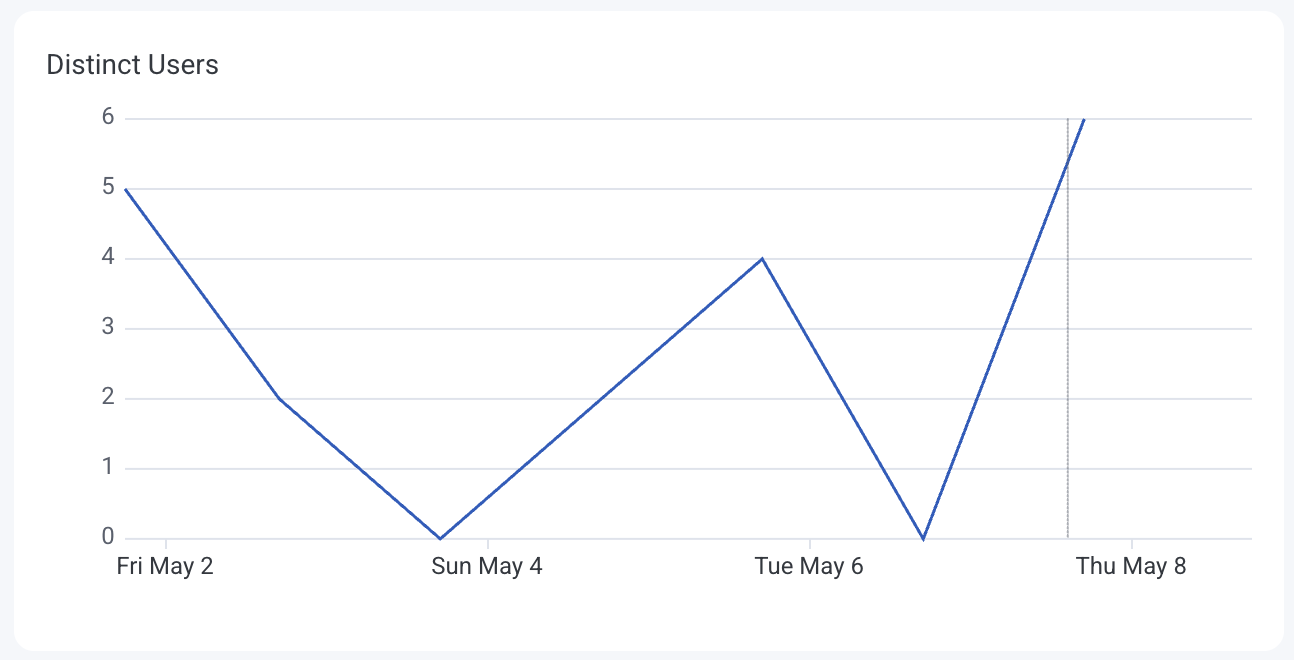 Chart view of the distinct users line chart, showing the number of distinct users over time.