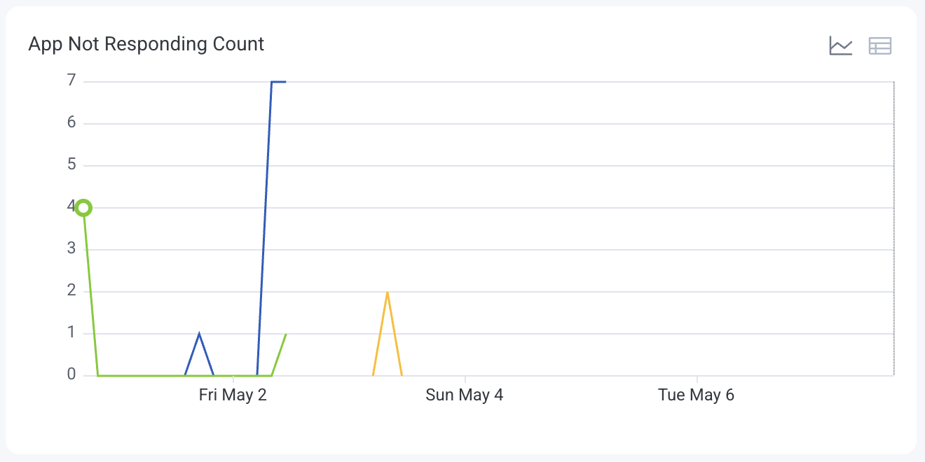Chart view of the app not responding line chart.
