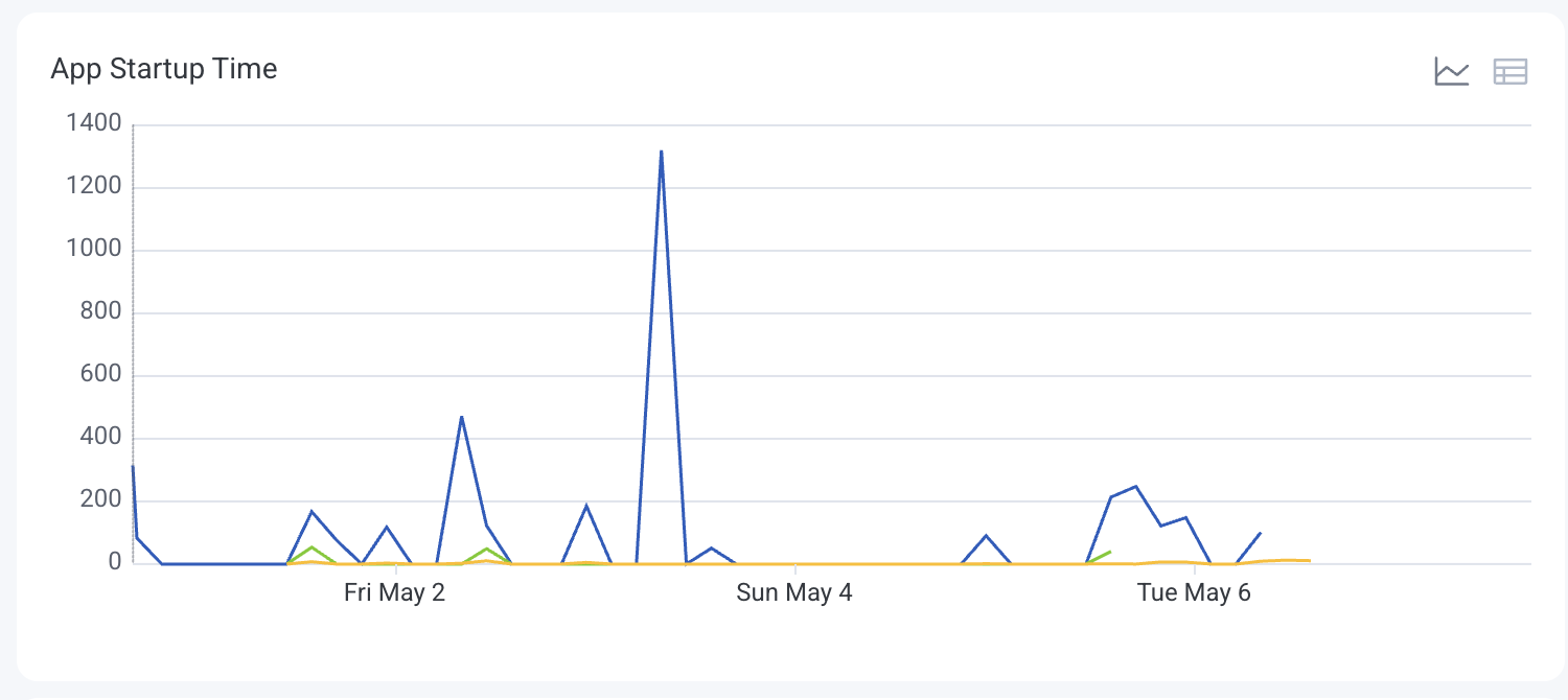 Chart view of the app startup time line chart, showing the average duration time in milliseconds over time.